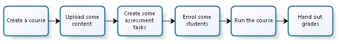 Typical Moodle Process Typical Moodle Process