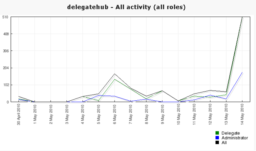 Hub Stats Hub access stats - big spike yesterday